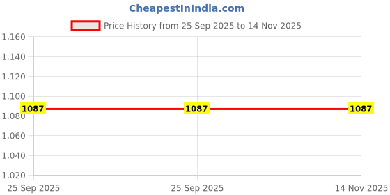 moglix.com Lumax Modular Switch for Two Wheeler 239-Msw-Ind/U-15A, LUM-RAON4K lumax Price History Graph from 25 Sep 2025 to 14 Nov 2025