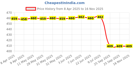 moglix.com Lumax Nose for Two Wheeler 204-Ns-Fscno-Rd, LUM-2XWUJC lumax Price History Graph from 8 Apr 2025 to 16 Nov 2025