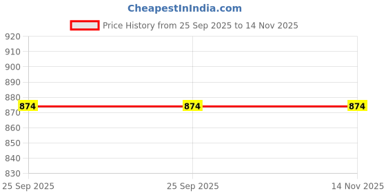 moglix.com Lumax Nose for Two Wheeler 216-Ns-Ples-Om-Bl, LUM-2DP8W3 lumax Price History Graph from 25 Sep 2025 to 14 Nov 2025