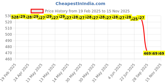 moglix.com Lumax Nose for Two Wheeler 239-Ns-Ac4G-Blu, LUM-50JJ0K lumax Price History Graph from 19 Feb 2025 to 15 Nov 2025