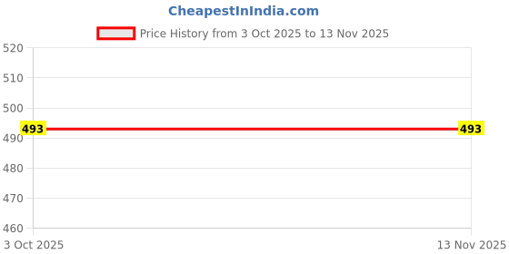 moglix.com Lumax Nose for Two Wheeler 263-Ns-Avtr-Bl, LUM-P2FPDK lumax Price History Graph from 3 Oct 2025 to 12 Nov 2025