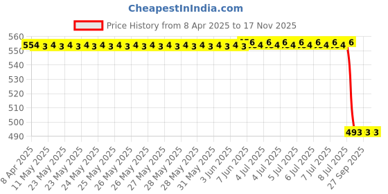 moglix.com Lumax Nose for Two Wheeler 263-Ns-Avtr-Gr, LUM-V9W2TY lumax Price History Graph from 8 Apr 2025 to 16 Nov 2025