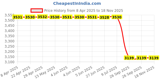 moglix.com Lumax Rear Brake Cable for Tvs Xl Super 1004Stk, Part No 224-Rbc-Xl100, LUM-5ADW97 lumax Price History Graph from 8 Apr 2025 to 18 Nov 2025