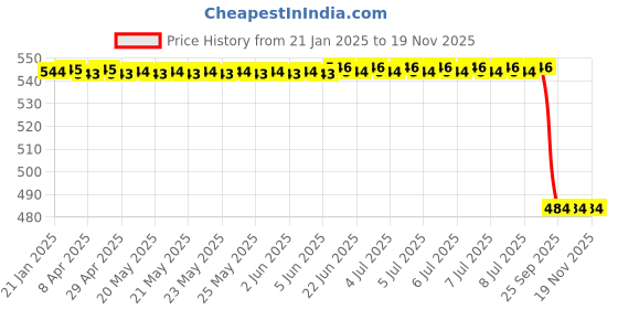 moglix.com Lumax Red Tail Panel for Bajaj Ct-100 New Model Part No 243-Tp-Ctn-Rd, LUM-GQGD2W lumax Price History Graph from 21 Jan 2025 to 18 Nov 2025