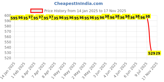 moglix.com Lumax Red Tail Panel for Bajaj Discover 135 Cc New Model Part No 252-Tp-D35N-Rd, LUM-Z9ZZQP lumax Price History Graph from 14 Jan 2025 to 16 Nov 2025