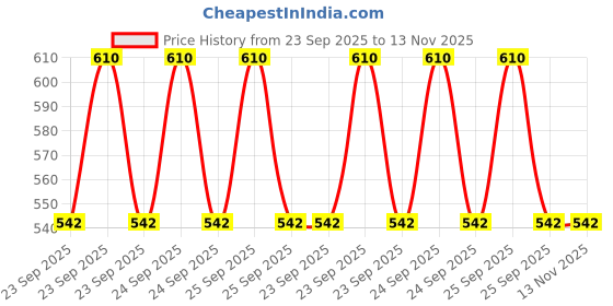 moglix.com Lumax Red Tail Panel for Bajaj Platina 125 Cc Part No 254-Tp-P1-Rd, LUM-T3D0XN lumax Price History Graph from 23 Sep 2025 to 13 Nov 2025