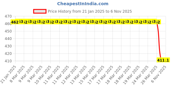 moglix.com Lumax Red Tail Panel for Hero Hf Dx Part No 216-Tp-Hdx-Wrd, LUM-SJJBT4 lumax Price History Graph from 21 Jan 2025 to 5 Nov 2025