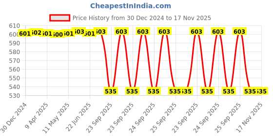 moglix.com Lumax Red Tail Panel for Hero Passion Pro Part No 219-Tp-Psr-Bl-Rd, LUM-T20XSE lumax Price History Graph from 30 Dec 2024 to 16 Nov 2025