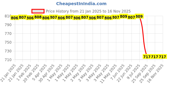 moglix.com Lumax Red Tail Panel for Tvs Star-Cvtl 110Cc New Model Part No 220-Tp-Cvtin-Rd, LUM-QSV5O6 lumax Price History Graph from 21 Jan 2025 to 16 Nov 2025