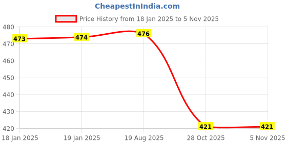 moglix.com Lumax Red Visor for Bajaj C-110 Bs6, Part No 243-Hlv-Ct110-Rd, LUM-9L08PB lumax Price History Graph from 18 Jan 2025 to 5 Nov 2025