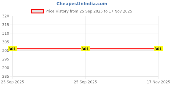 moglix.com Lumax Red Visor for Hero Splendor, Part No 216-Hlv-Spl-Rd-S, LUM-2U8TIG lumax Price History Graph from 25 Sep 2025 to 16 Nov 2025