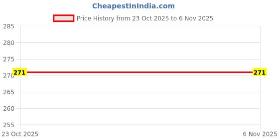 moglix.com Lumax Red Visor for Hero Splendor Plus, Part No 216-Hlv-Spp-Rd, LUM-QJCM3I lumax Price History Graph from 23 Oct 2025 to 6 Nov 2025