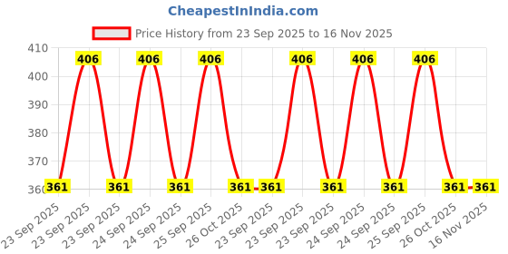 moglix.com Lumax Red Visor for Honda Activa 3G, Part No 239-Hlv-Ac3G-Rd, LUM-BC9104 lumax Price History Graph from 23 Sep 2025 to 15 Nov 2025