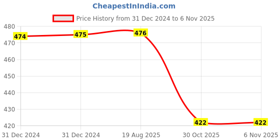 moglix.com Lumax Red Visor for Honda Aviator New, Part No 263-Hlv-Avin-Rd, LUM-Y8CLS5 lumax Price History Graph from 31 Dec 2024 to 6 Nov 2025