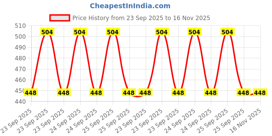 moglix.com Lumax Red Visor for Honda Cb Shine Type 4, Part No 260-Hlv-Cbs-B-Rd, LUM-HAHR4B lumax Price History Graph from 23 Sep 2025 to 16 Nov 2025