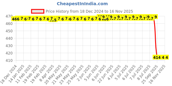 moglix.com Lumax Red Visor for Honda Shine Old, Part No 260-Hlv-Sn1-Rd, LUM-RW6K6F lumax Price History Graph from 18 Dec 2024 to 16 Nov 2025