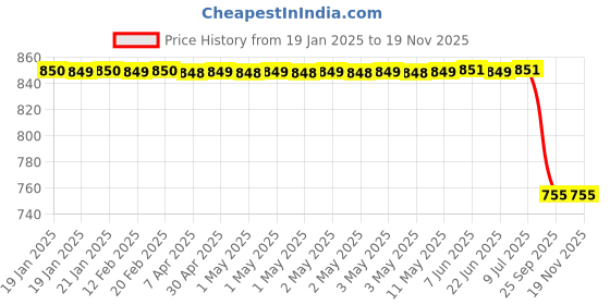 moglix.com Lumax Red Visor for Tvs Radeon, Part No 220-Hlv-Radon-Rd, LUM-QCNUQR lumax Price History Graph from 19 Jan 2025 to 18 Nov 2025