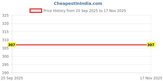 moglix.com Lumax Red Visor for Tvs Xl Super, Part No 220-Hlv-Xlspr-Rd, LUM-WP7TWC lumax Price History Graph from 25 Sep 2025 to 16 Nov 2025