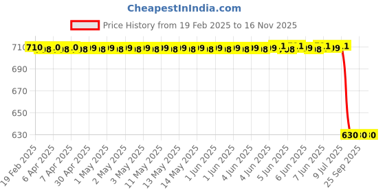 moglix.com Lumax Red Visor with Glass &a; Red Sticker for Tvc Victor New 2018, Part No 220-Hlv-Vct18-B-Rd, LUM-5X6O7R lumax Price History Graph from 19 Feb 2025 to 15 Nov 2025