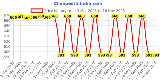 moglix.com Lumax Red Visor with Red Sticker for Hero Passion Pro 110Cc, Part No 219-Hlv-Psr1-Bl-Rd, LUM-ACAF93 lumax Price History Graph from 3 Mar 2025 to 16 Nov 2025