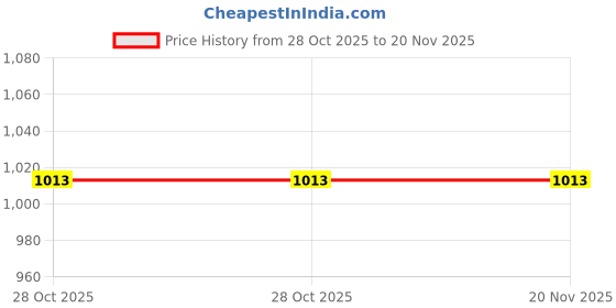 moglix.com Lumax Reverse Lamp Switch for Pc/Lcv 035-Rls, LUM-3LYPMM lumax Price History Graph from 28 Oct 2025 to 19 Nov 2025