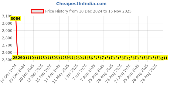 moglix.com Lumax Right Hand Side Headlight Replacement for Chevrolet Tavera lumax Price History Graph from 10 Dec 2024 to 15 Nov 2025