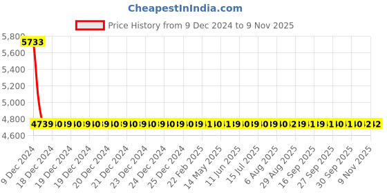 moglix.com Lumax Right Hand Side Headlight Replacement for Honda Amaze Type 1 lumax Price History Graph from 9 Dec 2024 to 8 Nov 2025