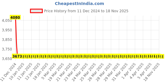 moglix.com Lumax Right Hand Side Headlight Replacement for Hyundai i10 lumax Price History Graph from 11 Dec 2024 to 18 Nov 2025