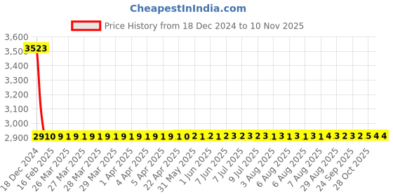 moglix.com Lumax Right Hand Side Headlight Replacement for Maruti Suzuki Alto 800 New Model lumax Price History Graph from 18 Dec 2024 to 10 Nov 2025