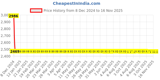 moglix.com Lumax Right Hand Side Headlight Replacement for Maruti Suzuki Alto New Model lumax Price History Graph from 8 Dec 2024 to 15 Nov 2025