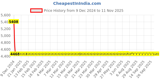 moglix.com Lumax Right Hand Side Headlight Replacement for Maruti Suzuki Esteem lumax Price History Graph from 9 Dec 2024 to 11 Nov 2025