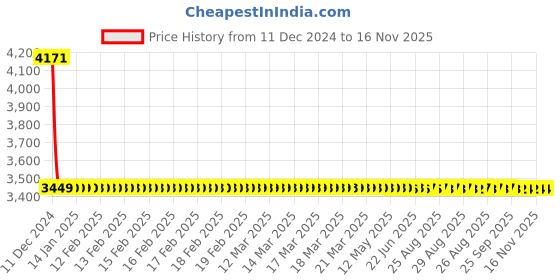 moglix.com Lumax Right Hand Side Headlight Replacement for Maruti Suzuki Ritz Type 1 lumax Price History Graph from 11 Dec 2024 to 16 Nov 2025