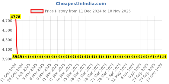 moglix.com Lumax Right Hand Side Headlight Replacement for Maruti Suzuki Swift Smoked Black lumax Price History Graph from 11 Dec 2024 to 18 Nov 2025