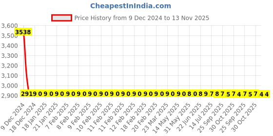 moglix.com Lumax Right Hand Side Headlight Replacement for Maruti Suzuki Swift Type 1 lumax Price History Graph from 9 Dec 2024 to 13 Nov 2025