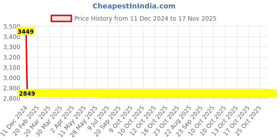 moglix.com Lumax Right Hand Side Headlight Replacement for Maruti Suzuki Swift Type 2 lumax Price History Graph from 11 Dec 2024 to 16 Nov 2025