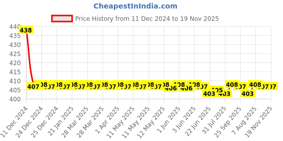 moglix.com Lumax Right Hand Side Headlight Replacement for Maruti Suzuki Van Type 1 lumax Price History Graph from 11 Dec 2024 to 18 Nov 2025