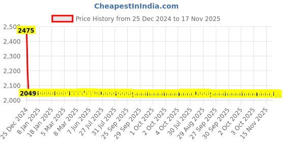 moglix.com Lumax Right Hand Side Headlight Replacement for Maruti Suzuki WagonR Type 3 lumax Price History Graph from 25 Dec 2024 to 16 Nov 2025