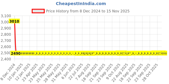 moglix.com Lumax Right Hand Side Headlight Replacement for Maruti Suzuki WagonR Type 4 lumax Price History Graph from 8 Dec 2024 to 15 Nov 2025