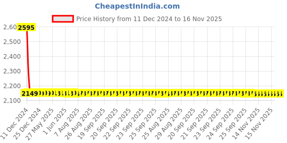moglix.com Lumax Right Hand Side Headlight Replacement for Maruti Suzuki Zen Old lumax Price History Graph from 11 Dec 2024 to 15 Nov 2025