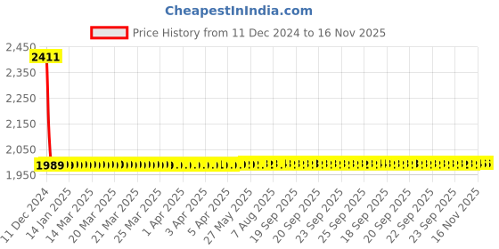 moglix.com Lumax Right Hand Side Headlight Replacement for Tata Indica Xeta lumax Price History Graph from 11 Dec 2024 to 15 Nov 2025