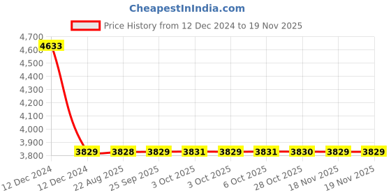 moglix.com Lumax Right Hand Side Headlight Replacement for Tata Indigo lumax Price History Graph from 12 Dec 2024 to 18 Nov 2025