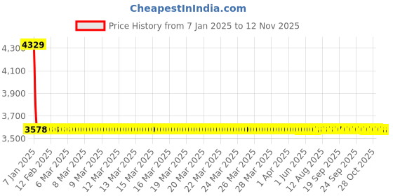 moglix.com Lumax Right Hand Side Headlight Replacement for Tata Safari Dicor lumax Price History Graph from 7 Jan 2025 to 12 Nov 2025