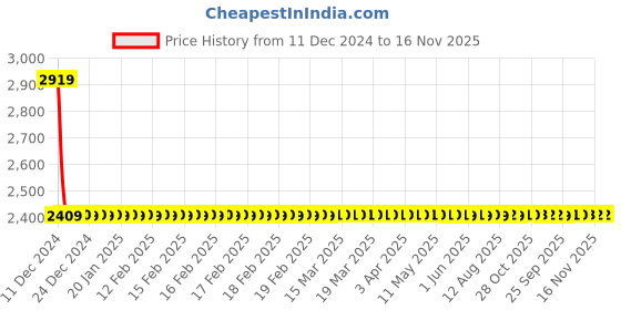 moglix.com Lumax Right Hand Side Headlight Replacement for Tata Sierra lumax Price History Graph from 11 Dec 2024 to 15 Nov 2025