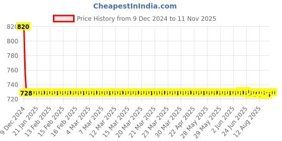 moglix.com Lumax Right Hand Side Headlight Replacement for Tata Sumo DLX lumax Price History Graph from 9 Dec 2024 to 11 Nov 2025
