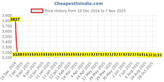 moglix.com Lumax Right Hand Side Headlight Replacement for Tata Sumo Victa lumax Price History Graph from 18 Dec 2024 to 6 Nov 2025