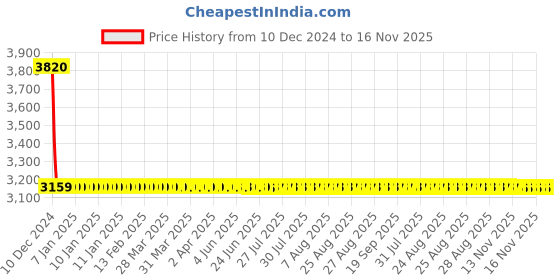 moglix.com Lumax Right Hand Side Headlight Replacement for Tata Tiago lumax Price History Graph from 10 Dec 2024 to 15 Nov 2025