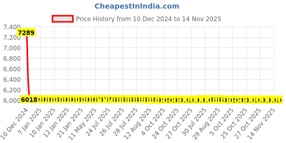 moglix.com Lumax Right Hand Side Headlight Replacement for Tata Tigor lumax Price History Graph from 10 Dec 2024 to 14 Nov 2025