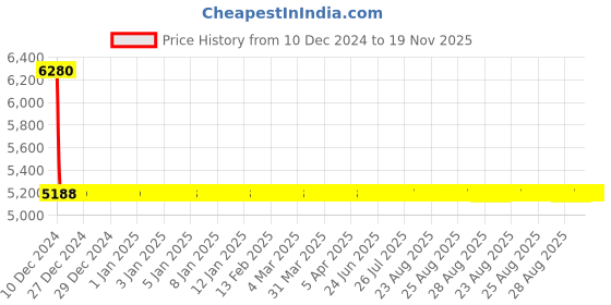 moglix.com Lumax Right Hand Side Headlight Replacement for Toyota Innova Type 3 lumax Price History Graph from 10 Dec 2024 to 18 Nov 2025