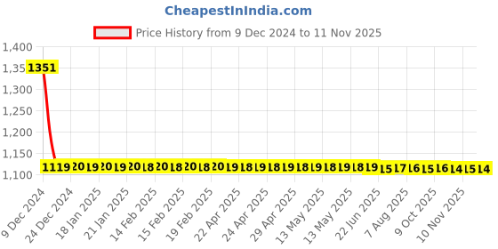 moglix.com Lumax Right Hand Side Tail Light Replacement for Chevrolet Spark lumax Price History Graph from 9 Dec 2024 to 11 Nov 2025