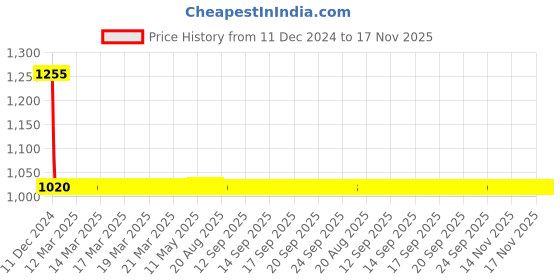 moglix.com Lumax Right Hand Side Tail Light Replacement for Chevrolet Tavera lumax Price History Graph from 11 Dec 2024 to 17 Nov 2025